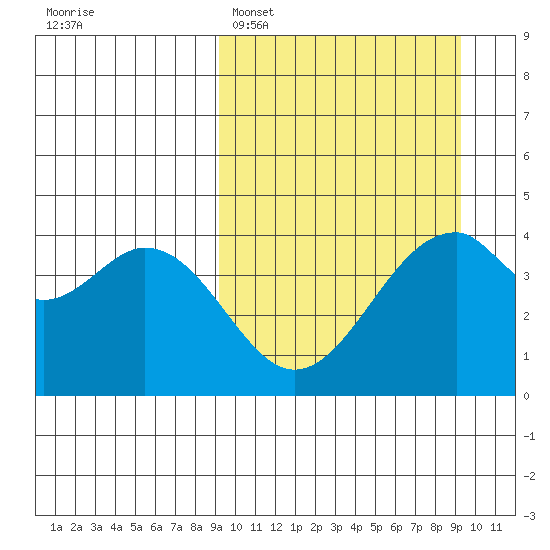 Kisselen Bay tide chart for Monday, March 17, 2025