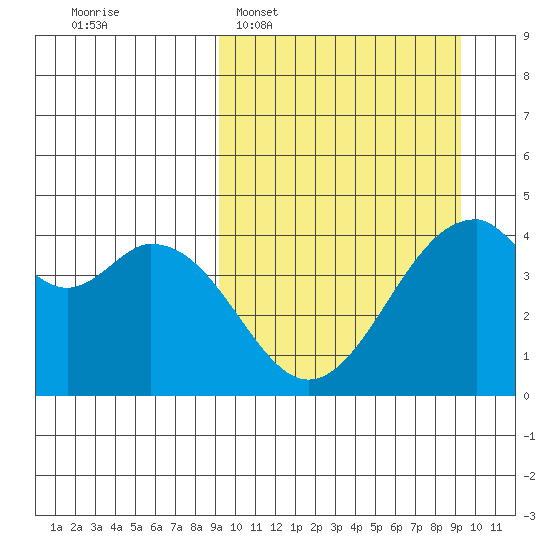 Kisselen Bay tide chart for Tuesday, March 18, 2025