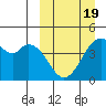 Kisselen Bay tide chart for Wednesday, March 19, 2025