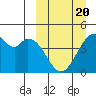 Kisselen Bay tide chart for Thursday, March 20, 2025