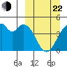 Kisselen Bay tide chart for Saturday, March 22, 2025