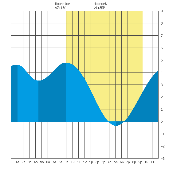 Kisselen Bay tide chart for Sunday, March 23, 2025