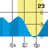 Kisselen Bay tide chart for Sunday, March 23, 2025