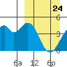 Kisselen Bay tide chart for Monday, March 24, 2025