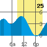 Kisselen Bay tide chart for Tuesday, March 25, 2025