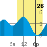 Kisselen Bay tide chart for Wednesday, March 26, 2025