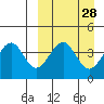 Kisselen Bay tide chart for Friday, March 28, 2025