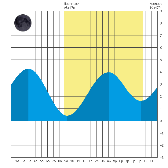 Kisselen Bay tide chart for Saturday, March 29, 2025