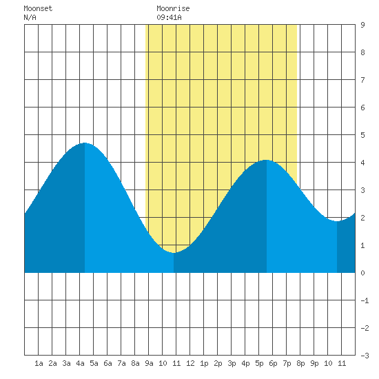 Kisselen Bay tide chart for Sunday, March 2, 2025