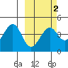 Kisselen Bay tide chart for Sunday, March 2, 2025