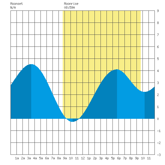 Kisselen Bay tide chart for Sunday, March 30, 2025