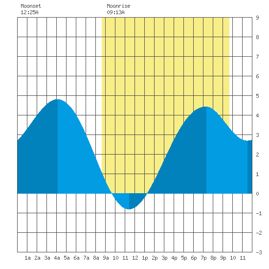 Kisselen Bay tide chart for Monday, March 31, 2025