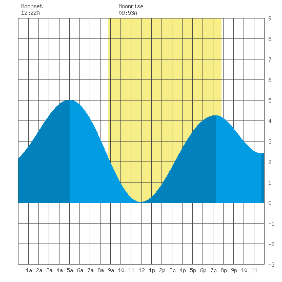 Kisselen Bay tide chart for Monday, March 3, 2025