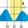 Kisselen Bay tide chart for Monday, March 3, 2025