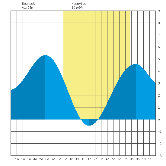 Kisselen Bay tide chart for Tuesday, March 4, 2025