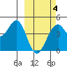 Kisselen Bay tide chart for Tuesday, March 4, 2025