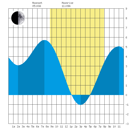 Kisselen Bay tide chart for Thursday, March 6, 2025