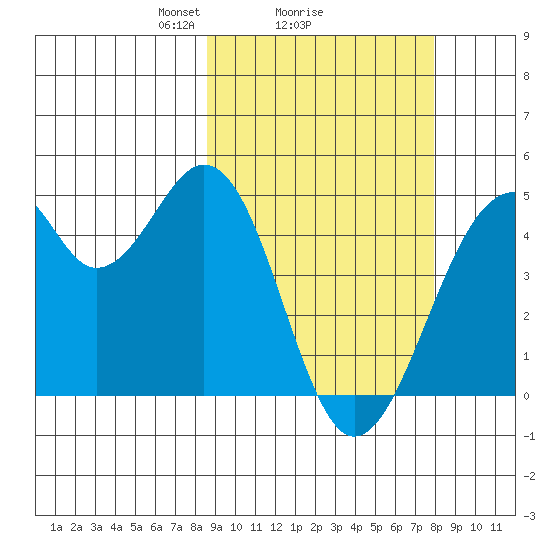 Kisselen Bay tide chart for Friday, March 7, 2025