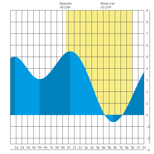 Kisselen Bay tide chart for Sunday, March 9, 2025