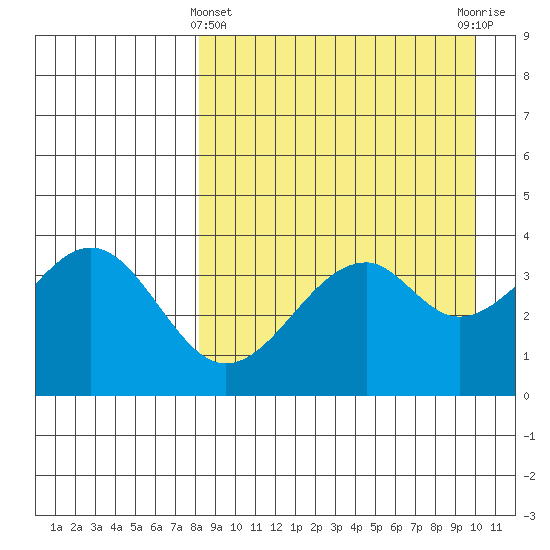 Kisselen Bay tide chart for Friday, April 11, 2025