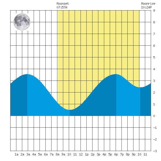 Kisselen Bay tide chart for Saturday, April 12, 2025