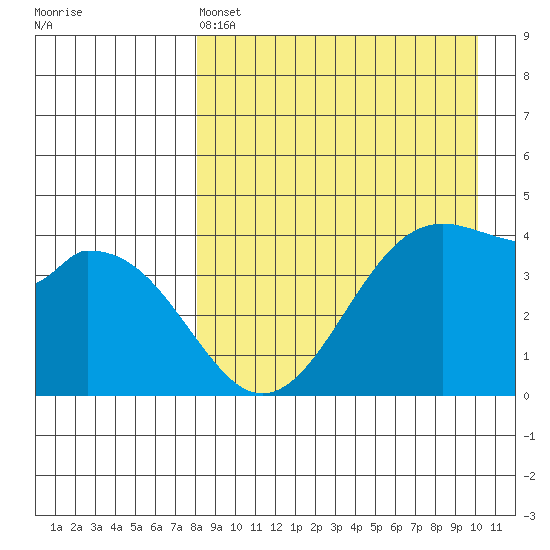 Kisselen Bay tide chart for Monday, April 14, 2025