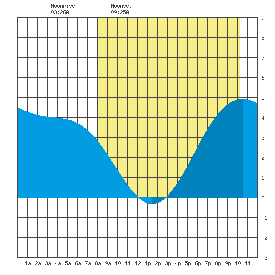 Kisselen Bay tide chart for Thursday, April 17, 2025