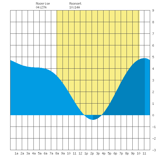Kisselen Bay tide chart for Friday, April 18, 2025