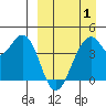 Kisselen Bay tide chart for Tuesday, April 1, 2025