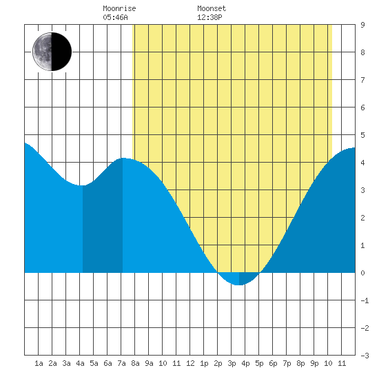 Kisselen Bay tide chart for Sunday, April 20, 2025