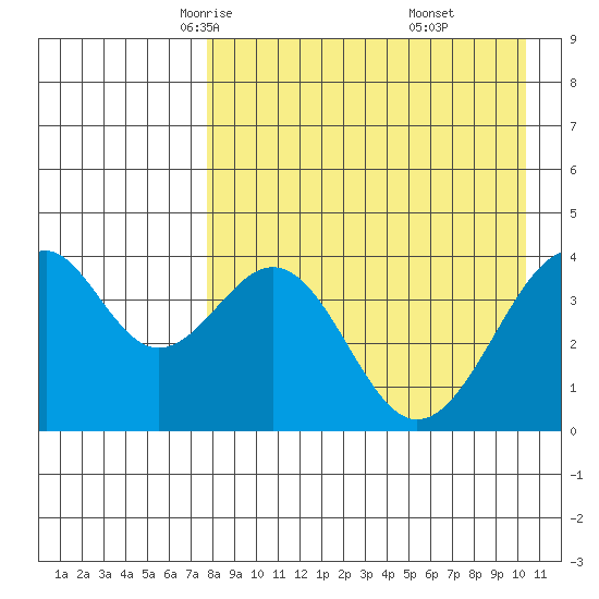 Kisselen Bay tide chart for Wednesday, April 23, 2025