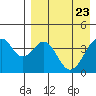 Kisselen Bay tide chart for Wednesday, April 23, 2025