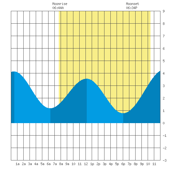Kisselen Bay tide chart for Thursday, April 24, 2025