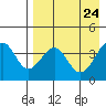 Kisselen Bay tide chart for Thursday, April 24, 2025