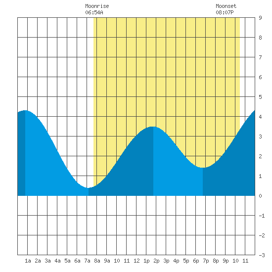 Kisselen Bay tide chart for Friday, April 25, 2025