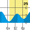 Kisselen Bay tide chart for Friday, April 25, 2025