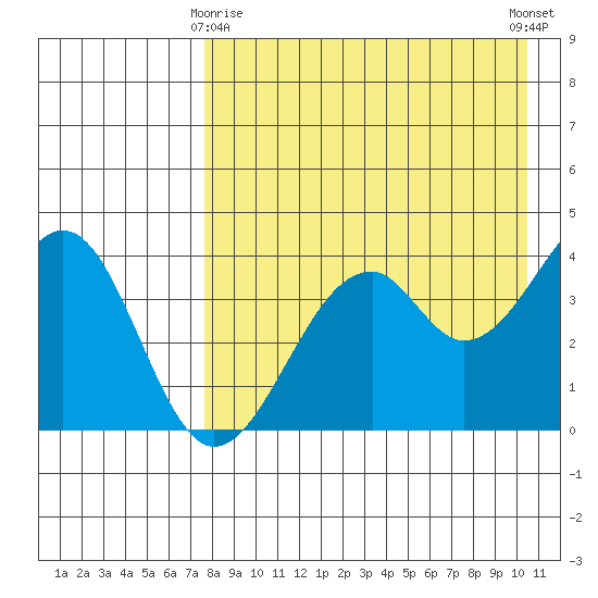 Kisselen Bay tide chart for Saturday, April 26, 2025