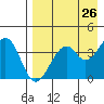 Kisselen Bay tide chart for Saturday, April 26, 2025