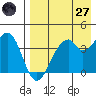 Kisselen Bay tide chart for Sunday, April 27, 2025