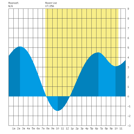 Kisselen Bay tide chart for Monday, April 28, 2025