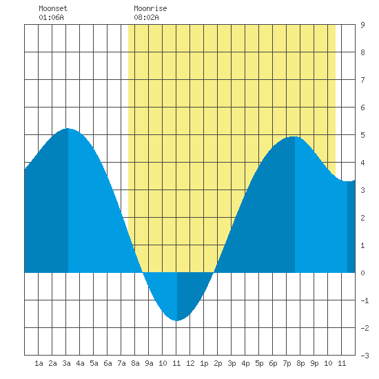 Kisselen Bay tide chart for Tuesday, April 29, 2025