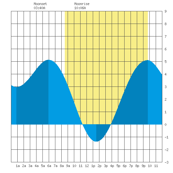 Kisselen Bay tide chart for Wednesday, April 2, 2025