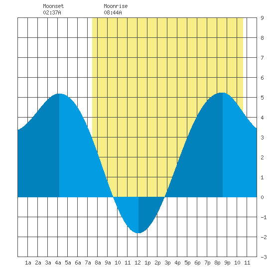 Kisselen Bay tide chart for Wednesday, April 30, 2025