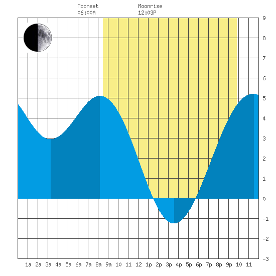 Kisselen Bay tide chart for Friday, April 4, 2025