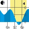 Kisselen Bay tide chart for Friday, April 4, 2025