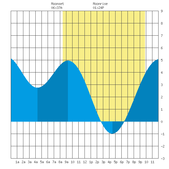Kisselen Bay tide chart for Saturday, April 5, 2025