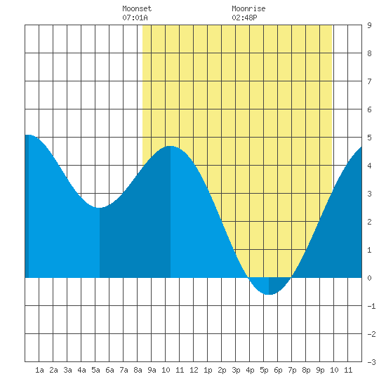 Kisselen Bay tide chart for Sunday, April 6, 2025