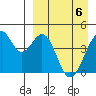 Kisselen Bay tide chart for Sunday, April 6, 2025