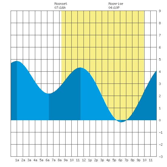 Kisselen Bay tide chart for Monday, April 7, 2025