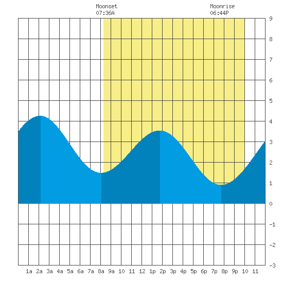 Kisselen Bay tide chart for Wednesday, April 9, 2025